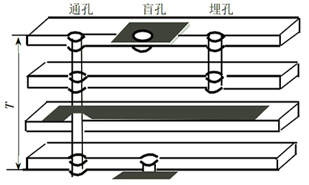 PCB過(guò)孔