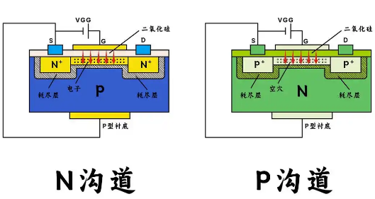 場效應管n溝道與p溝道的區別