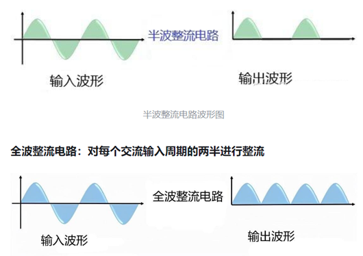 半波整流與全波整流