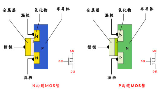 mos管n溝道和p溝道的區別